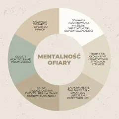 Diagram kołowy z tekstem "Mentalność ofiary" i cechami syndromu ofiary.