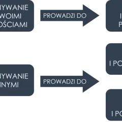 Porównywanie się ze sobą prowadzi do rozwoju, a z innymi do frustracji. Unikaj oceniania ludzi przez pryzmat własnych możliwości.