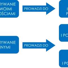 Porównywanie się ze sobą prowadzi do pokory i pracy nad sobą. Porównywanie z innymi rodzi pychę lub frustrację.