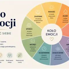 Koło Emocji pomaga w rozpoznawaniu emocji, od radości po smutek, ułatwiając zrozumienie siebie i innych.