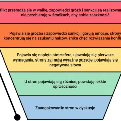 Schemat przedstawia rodzaje konfliktów, od zaangażowania w dyskusje, przez lekkie sprzeczności, napiętą atmosferę, groźby, aż po walkę.