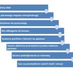 Schemat pokazuje, jak rozmawiać z ludźmi: akceptuj różnice, kontroluj emocje, słuchaj, nie odbiegaj od tematu, szukaj zgody, obiecaj przemyślenie, podziękuj i daj sobie czas na refleksję.