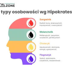 Ilustracja przedstawia 4 typy osobowości wg Hipokratesa: sangwinik, melancholik, choleryk i flegmatyk, z ich cechami.