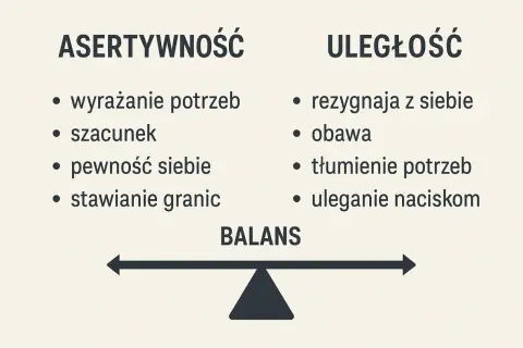 Jak reagować na brak szacunku w pracy? ASERTYWNOŚĆ to wyrażanie potrzeb, szacunek, pewność siebie i stawianie granic. ULEGŁOŚĆ to rezygnacja z siebie, obawa, tłumienie potrzeb i uleganie naciskom. BALANS jest kluczem.
