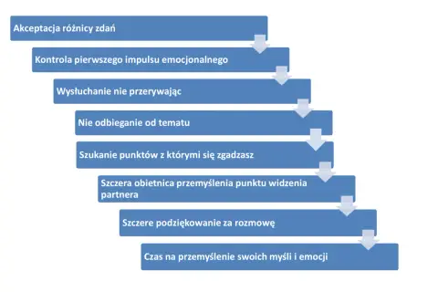 Schemat pokazuje, jak rozmawiać z ludźmi: akceptuj różnice, kontroluj emocje, słuchaj, nie odbiegaj od tematu, szukaj zgody, obiecaj przemyślenie, podziękuj i daj sobie czas na refleksję.