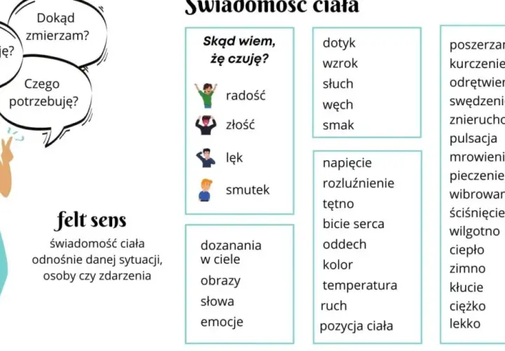 Kobieta zadaje sobie głębokie pytania: "Jak się czuję?", "Dokąd zmierzam?", "Czego potrzebuję?". Obok lista odczuć i doznań.