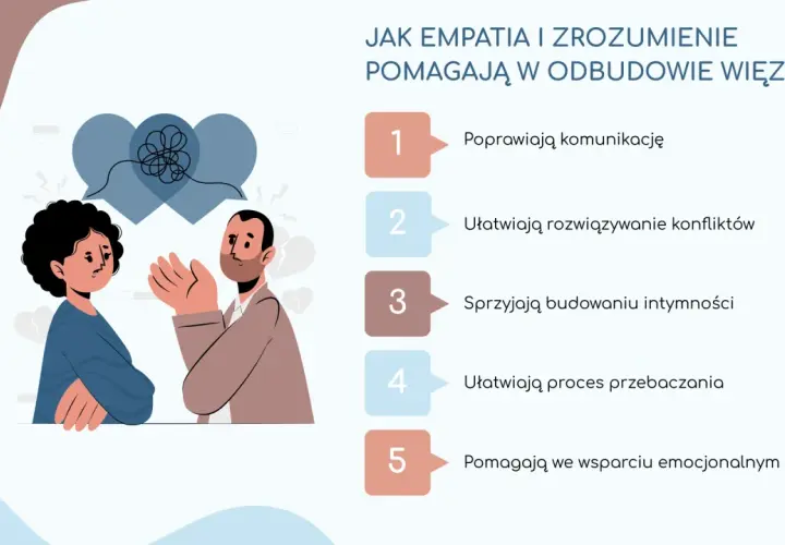 Ilustracja pokazuje parę z dystansem emocjonalnym, nad którą unoszą się splątane myśli. Obok lista korzyści płynących z empatii i zrozumienia.
