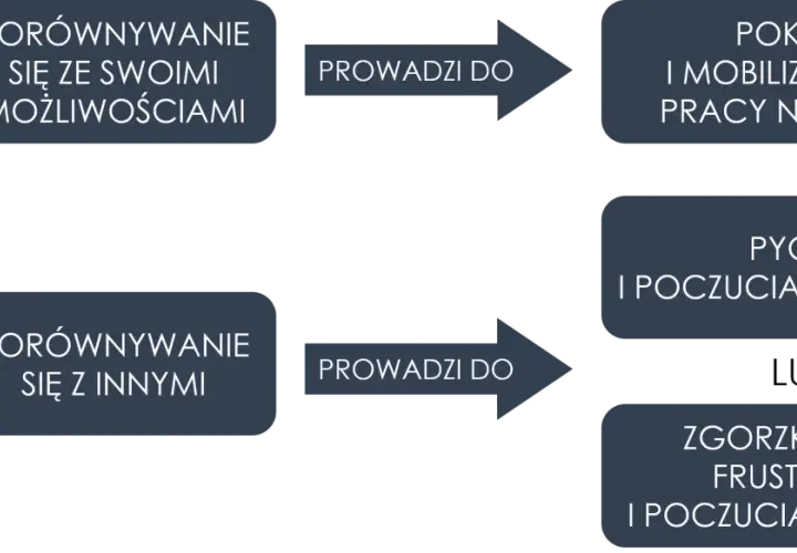 Porównywanie się ze sobą prowadzi do rozwoju, a z innymi do frustracji. Unikaj oceniania ludzi przez pryzmat własnych możliwości.