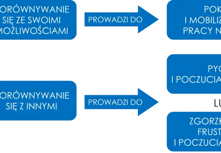 Porównywanie się ze sobą prowadzi do pokory i pracy nad sobą. Porównywanie z innymi rodzi pychę lub frustrację.