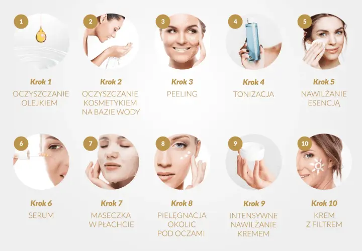 10 kroków pielęgnacji twarzy: od oczyszczania olejkiem, przez peeling, tonizację, esencję, serum, maseczkę, pielęgnację okolic oczu, krem, po krem z filtrem.