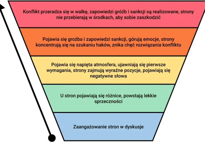 Schemat przedstawia rodzaje konfliktów, od zaangażowania w dyskusje, przez lekkie sprzeczności, napiętą atmosferę, groźby, aż po walkę.