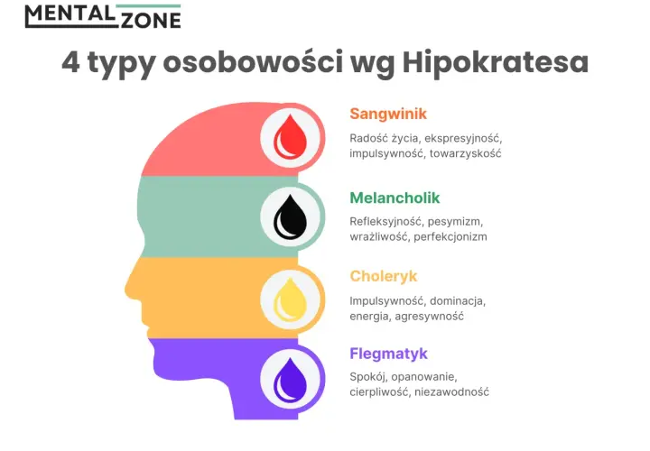 Ilustracja przedstawia 4 typy osobowości wg Hipokratesa: sangwinik, melancholik, choleryk i flegmatyk, z ich cechami.