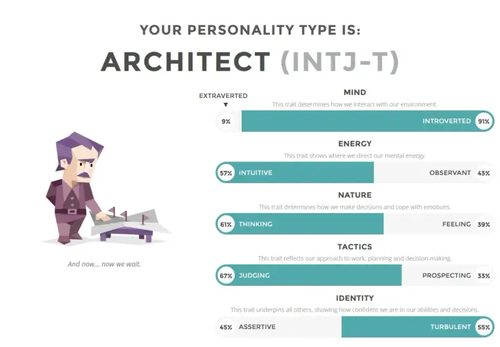 Wynik testu osobowości: Architekt (INTJ-T). Ten intj osobowość ceni logikę i planowanie.