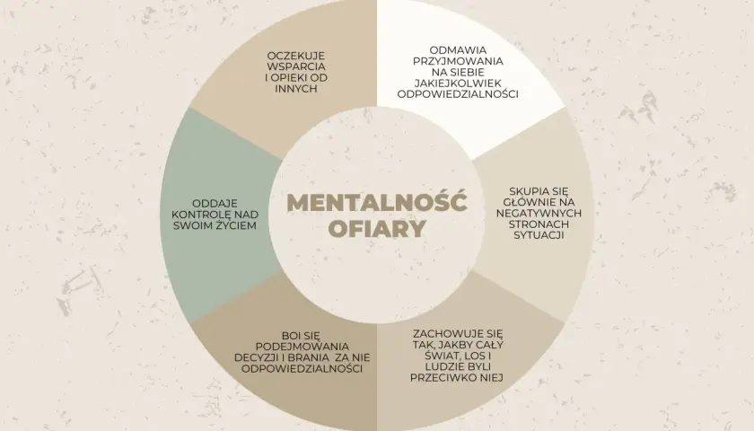 Diagram kołowy z tekstem "Mentalność ofiary" i cechami syndromu ofiary.