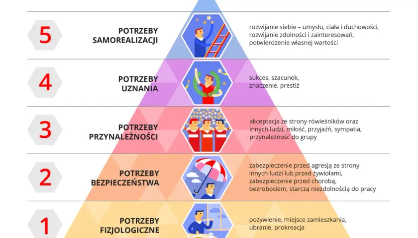 Piramida Maslowa: potrzeby fizjologiczne, bezpieczeństwa, przynależności, uznania i samorealizacji.