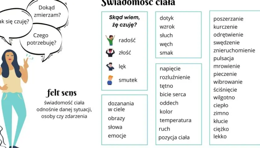 Kobieta zadaje sobie głębokie pytania: "Jak się czuję?", "Dokąd zmierzam?", "Czego potrzebuję?". Obok lista odczuć i doznań.