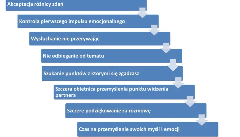 Schemat pokazuje kroki do budowania zdrowych relacji: akceptacja różnic, kontrola emocji, słuchanie, skupienie na temacie, szukanie porozumienia, szczera obietnica przemyślenia i podziękowanie.