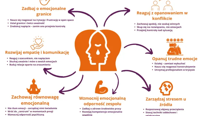 Schemat przedstawiający zarządzanie emocjami: granice, empatia, spokój, trudne emocje, równowaga, odporność zespołu, stres.