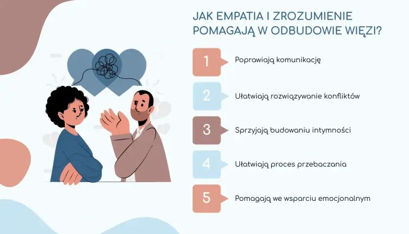 Ilustracja pokazuje parę z dystansem emocjonalnym, nad którą unoszą się splątane myśli. Obok lista korzyści płynących z empatii i zrozumienia.
