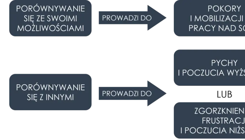 Porównywanie się ze sobą prowadzi do rozwoju, a z innymi do frustracji. Unikaj oceniania ludzi przez pryzmat własnych możliwości.