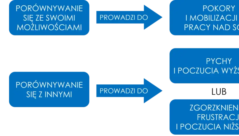 Porównywanie się ze sobą prowadzi do pokory i pracy nad sobą. Porównywanie z innymi rodzi pychę lub frustrację.