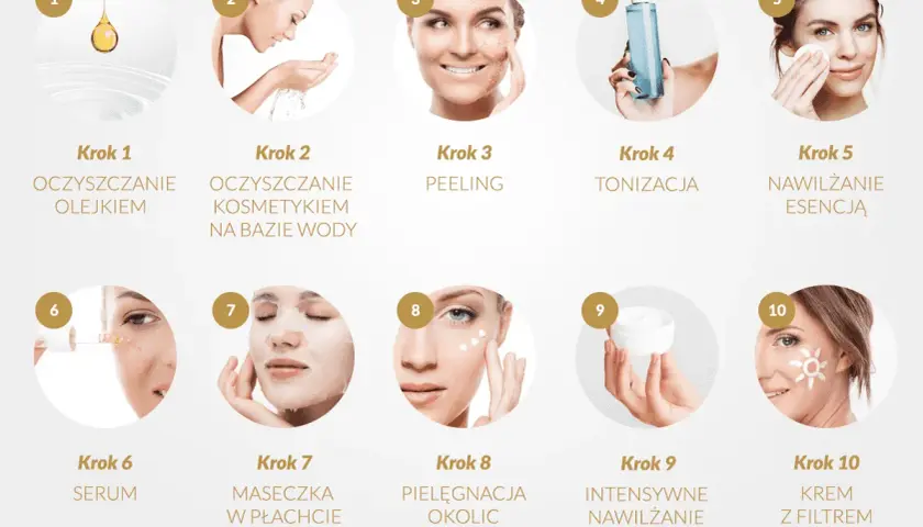 10 kroków pielęgnacji twarzy: od oczyszczania olejkiem, przez peeling, tonizację, esencję, serum, maseczkę, pielęgnację okolic oczu, krem, po krem z filtrem.
