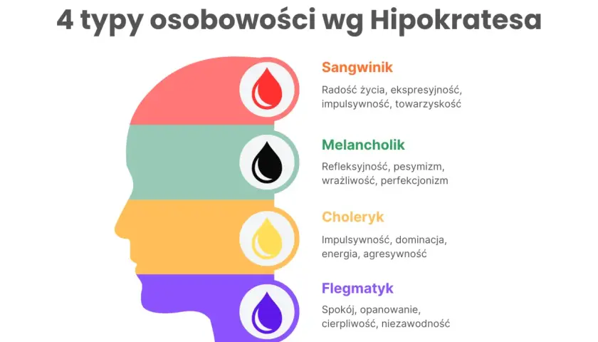 Ilustracja przedstawia 4 typy osobowości wg Hipokratesa: sangwinik, melancholik, choleryk i flegmatyk, z ich cechami.