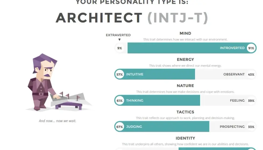Wynik testu osobowości: Architekt (INTJ-T). Ten intj osobowość ceni logikę i planowanie.