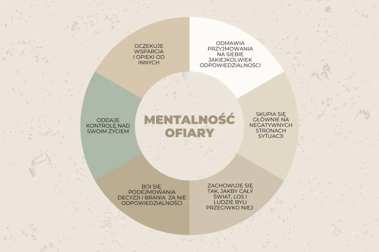 Diagram kołowy z tekstem "Mentalność ofiary" i cechami syndromu ofiary.