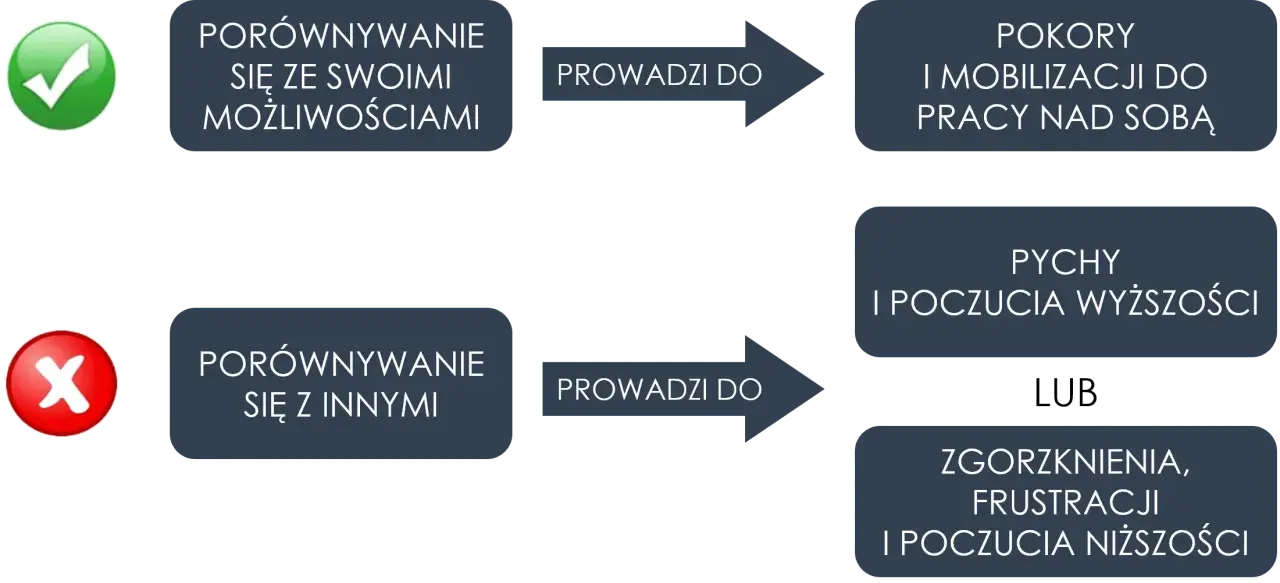 Porównywanie się ze sobą prowadzi do rozwoju, a z innymi do frustracji. Unikaj oceniania ludzi przez pryzmat własnych możliwości.