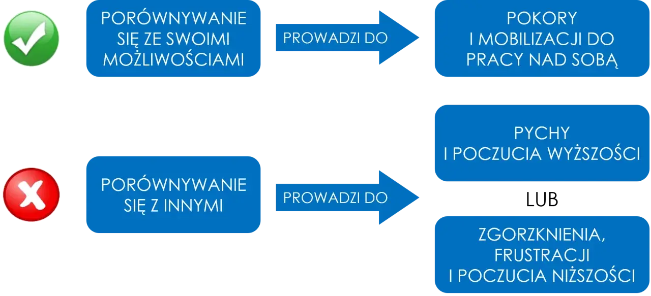 Porównywanie się ze sobą prowadzi do pokory i pracy nad sobą. Porównywanie z innymi rodzi pychę lub frustrację.