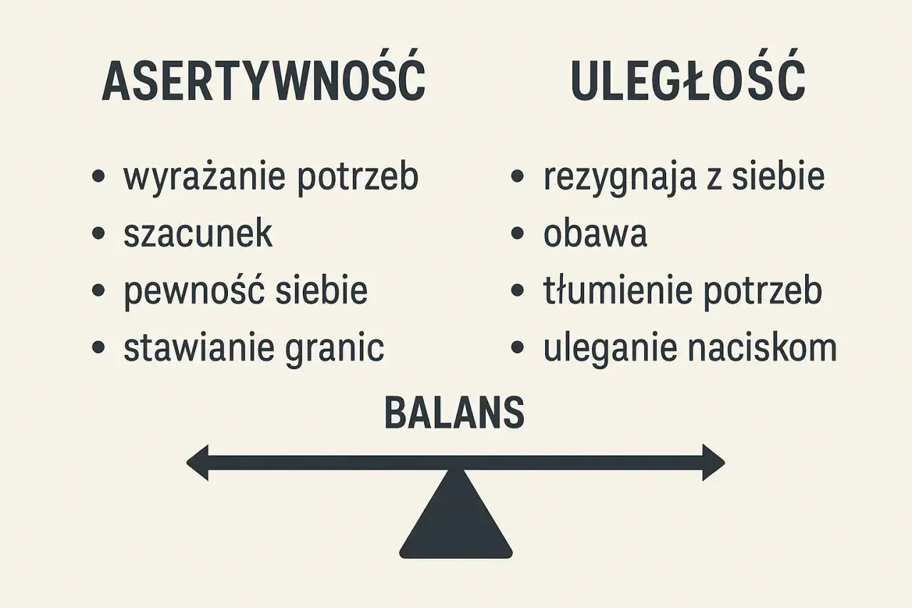 Jak reagować na brak szacunku w pracy? ASERTYWNOŚĆ to wyrażanie potrzeb, szacunek, pewność siebie i stawianie granic. ULEGŁOŚĆ to rezygnacja z siebie, obawa, tłumienie potrzeb i uleganie naciskom. BALANS jest kluczem.