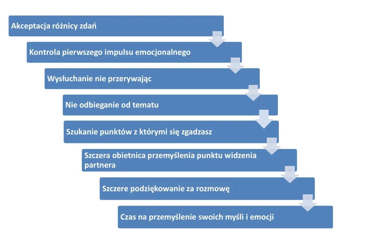 Schemat pokazuje, jak rozmawiać z ludźmi: akceptuj różnice, kontroluj emocje, słuchaj, nie odbiegaj od tematu, szukaj zgody, obiecaj przemyślenie, podziękuj i daj sobie czas na refleksję.