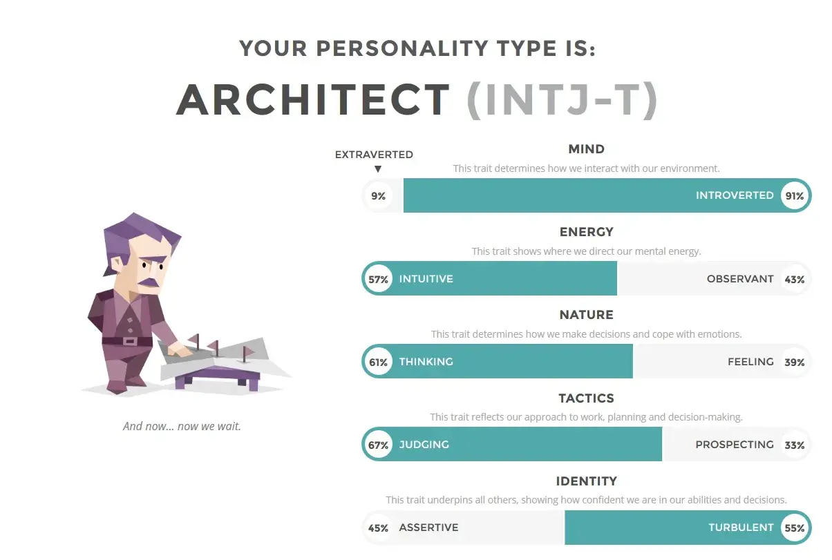 Wynik testu osobowości: Architekt (INTJ-T). Ten intj osobowość ceni logikę i planowanie.