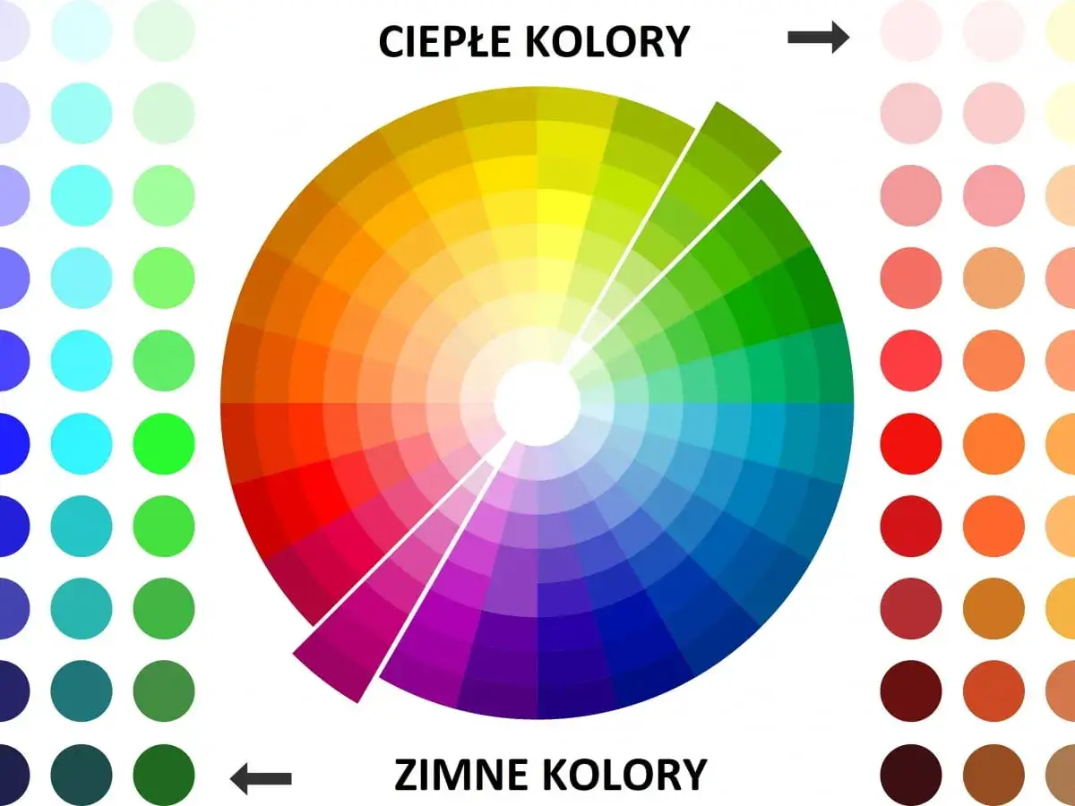 Koło barw pokazuje, jakie kolory do siebie pasują: ciepłe (żółcie, czerwienie) i zimne (niebieskie, zielone).