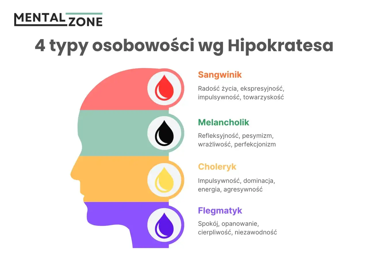 Ilustracja przedstawia 4 typy osobowości wg Hipokratesa: sangwinik, melancholik, choleryk i flegmatyk, z ich cechami.
