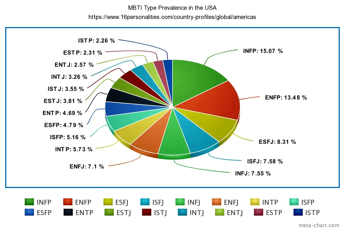 Wykres kołowy pokazuje wyniki mbti test po polsku w USA. Najpopularniejsze typy to INFP (15.07%) i ENFP (13.48%).