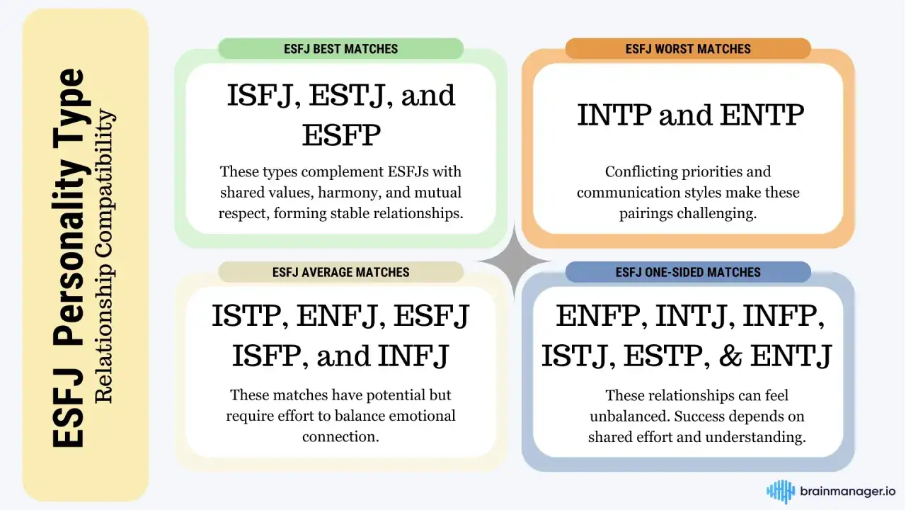 ESFJ osobowość: najlepsze dopasowania to ISFJ, ESTJ, ESFP. Najgorsze to INTP, ENTP.