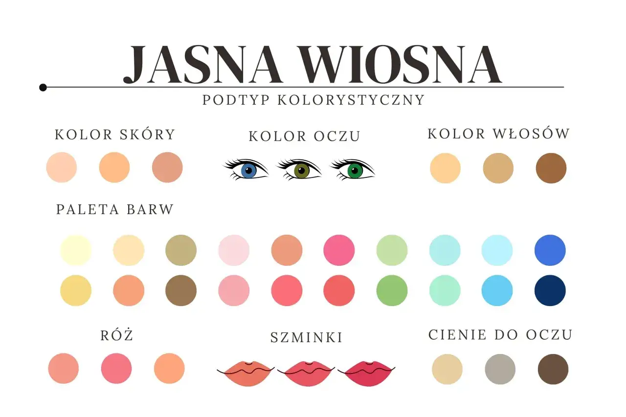 Paleta barw dla typu Jasna Wiosna: odcienie skóry, oczu, włosów, róże, szminki i cienie do powiek.