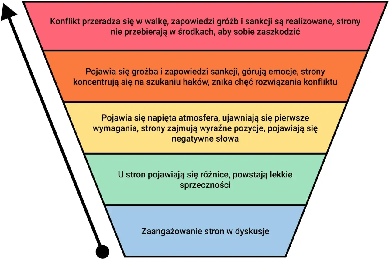 Schemat przedstawia rodzaje konfliktów, od zaangażowania w dyskusje po walkę z groźbami i sankcjami.