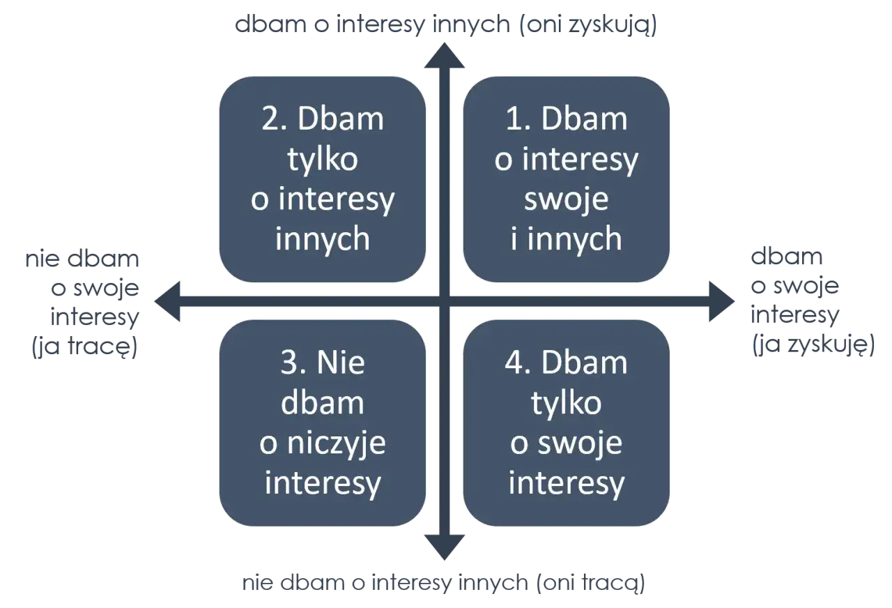 Macierz postaw: 1. Dbaj o swoje i innych (wygrywasz-wygrywasz), 2. Dbaj tylko o innych (tracisz-wygrywasz), 3. Nie dbaj o niczyje (tracisz-tracisz), 4. Dbaj tylko o siebie (wygrywasz-tracisz). Być dobrym człowiekiem to dbanie o wszystkich.