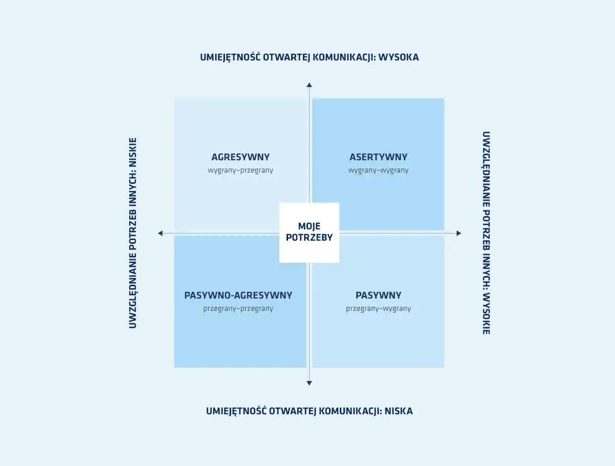 Diagram przedstawia cztery style komunikacji: asertywny, agresywny, pasywny i pasywno-agresywny. Pokazuje, jak grzecznie odmówić, przykłady zachowań.