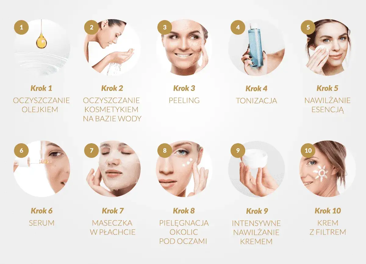 10 etapów pielęgnacji twarzy: od oczyszczania olejkiem i wodą, przez peeling, tonizację, esencję, serum, maskę, po pielęgnację okolic oczu, krem i krem z filtrem.